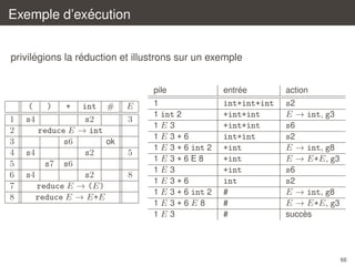 ´
Exemple d’execution
´
´
privilegions la reduction et illustrons sur un exemple
pile

1
2
3
4
5
6
7
8

int #
s2
reduce E → int
s6
ok
s4
s2
s7 s6
s4
s2
reduce E → (E)
reduce E → E+E
(
s4

)

+

E
3

5
8

´
entree

action

1
1 int 2
1E3
1E3+6
1 E 3 + 6 int 2
1E3+6E8
1E3
1E3+6
1 E 3 + 6 int 2
1E3+6E8
1E3

int+int+int
+int+int
+int+int
int+int
+int
+int
+int
int

s2
E → int, g3
s6
s2
E → int, g8
E → E+E , g3
s6
s2
E → int, g8
E → E+E , g3

#
#
#

`
succes

66

 