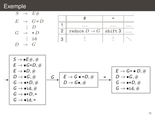Exemple
S → E#
E →
|
G →
|
D →

#

G=D
D
*D
id
G

S → •E #, #
E → •G =D, #
E → •D, #
D → •G , #
G → •*D, #
G → •id, #
G → •*D, =
G → •id, =

=

1
2

...

reduce D → G

shift 3

3

G

...
.
.
.

.
.
.

E → G • =D, #
D → G •, #

=

...
...
..
.

E → G = • D, #
D → •G , #
G → •*D, #
G → •id, #

72

 