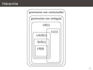 ´
Hierarchie
grammaires non contextuelles
grammaires non ambigu¨s
e
LR(1)
LL(1)
LALR(1)
SLR(1)
LR(0)

74

 