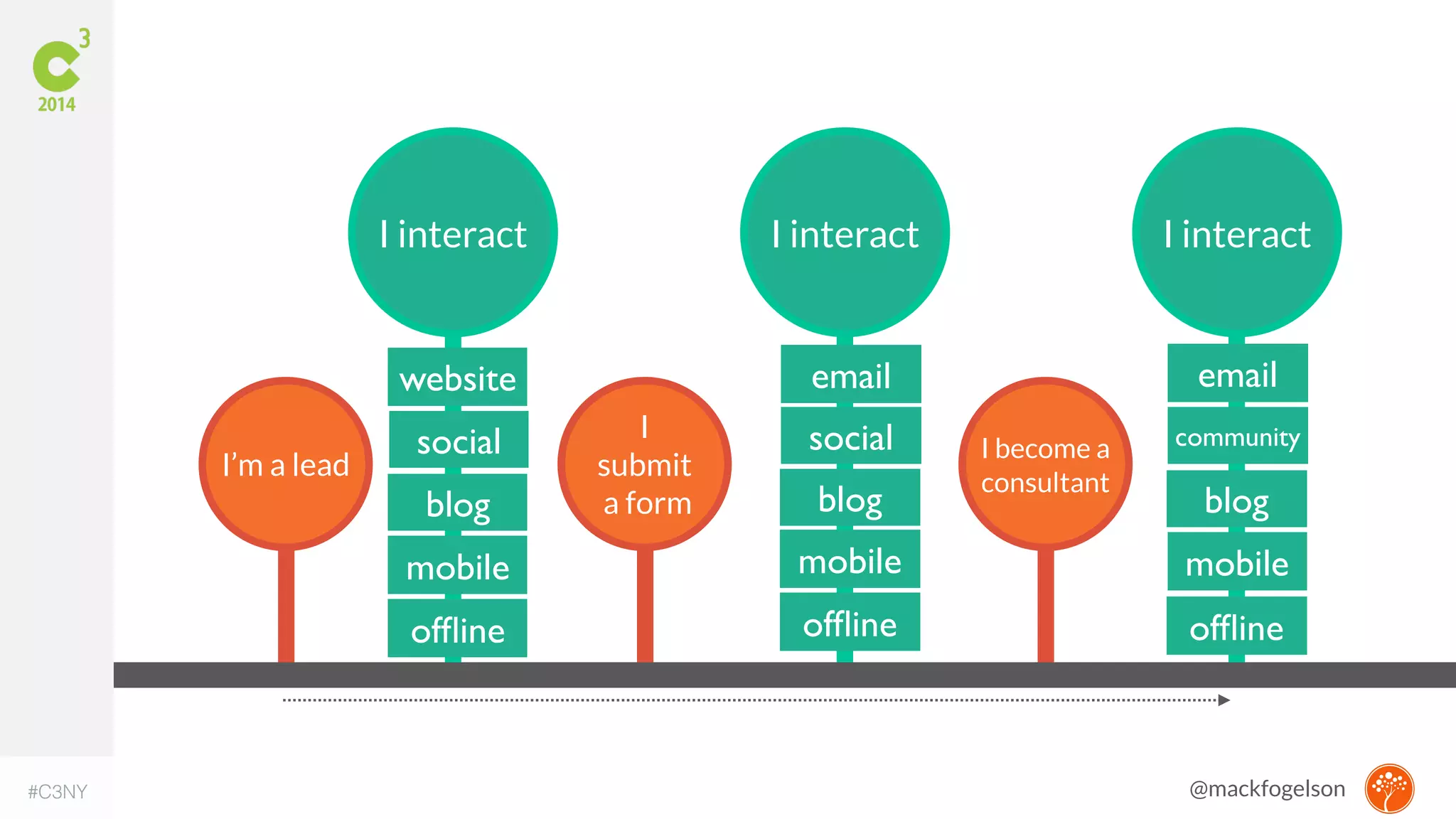 I’m a lead 
I interact 
website 
social 
blog 
mobile mobile mobile 
offline 
I 
submit 
a form 
I interact 
email 
social 
blog 
offline 
I become a 
consultant 
I interact 
email 
community 
blog 
offline 
#C3NY @mackfogelson 
 