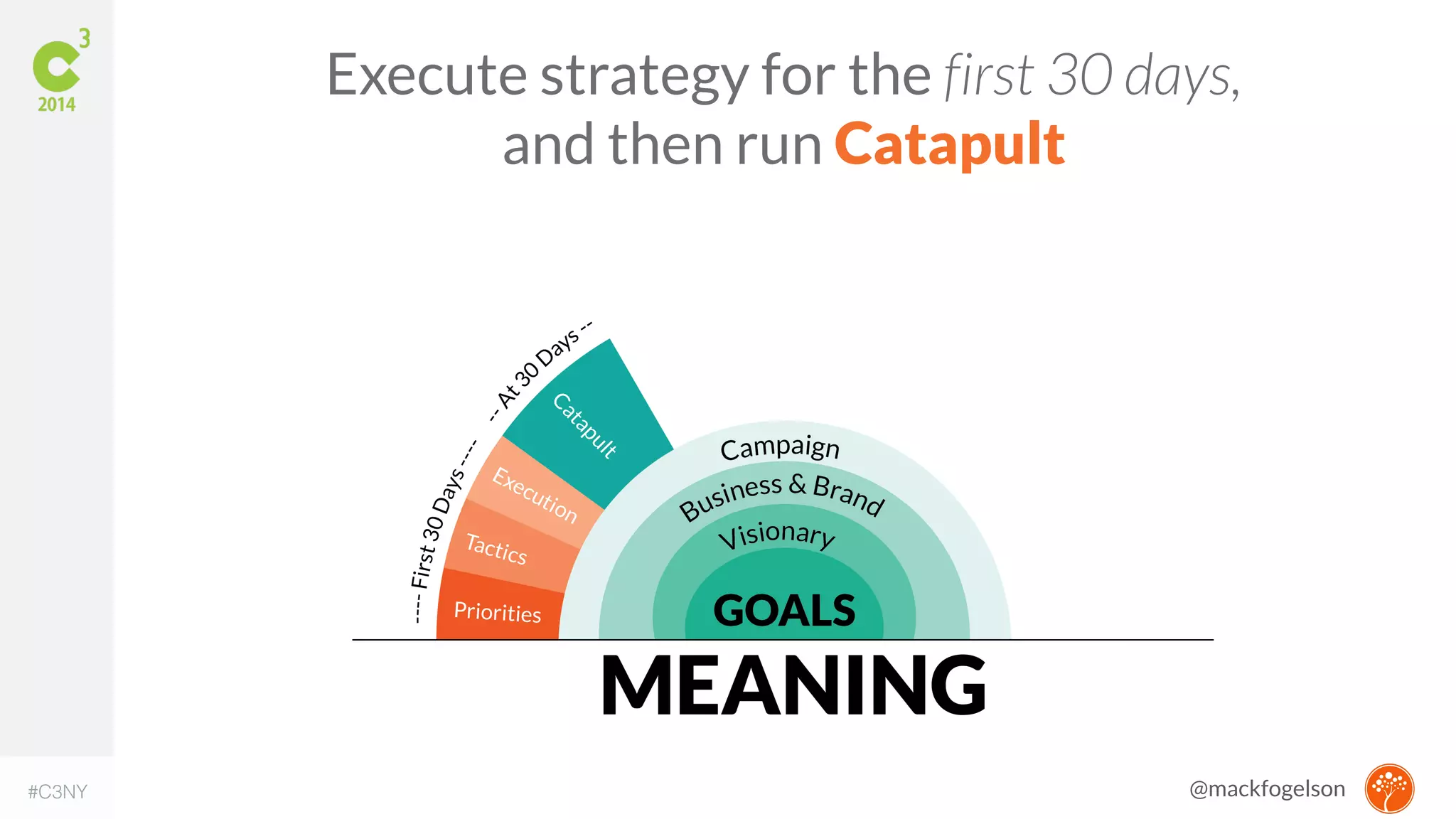 Execute strategy for the first 30 days, 
and then run Catapult 
#C3NY @mackfogelson 
 