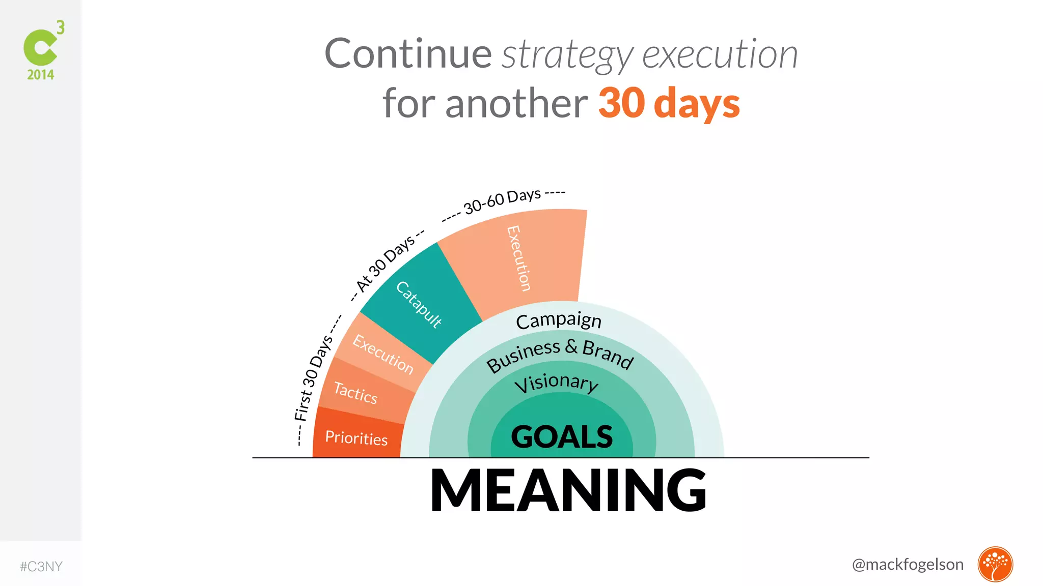 Continue strategy execution 
for another 30 days 
#C3NY @mackfogelson 
 
