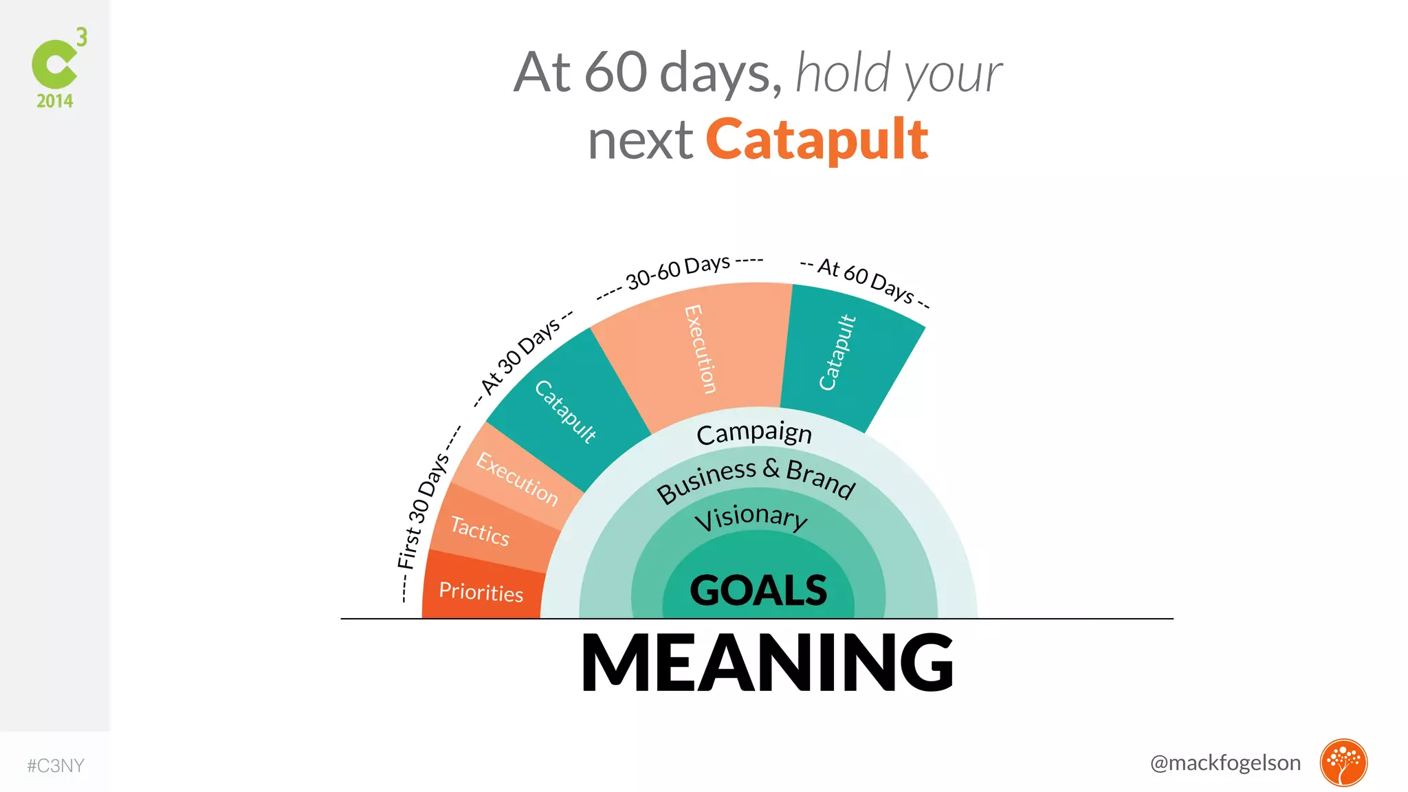 At 60 days, hold your 
next Catapult 
#C3NY @mackfogelson 
 