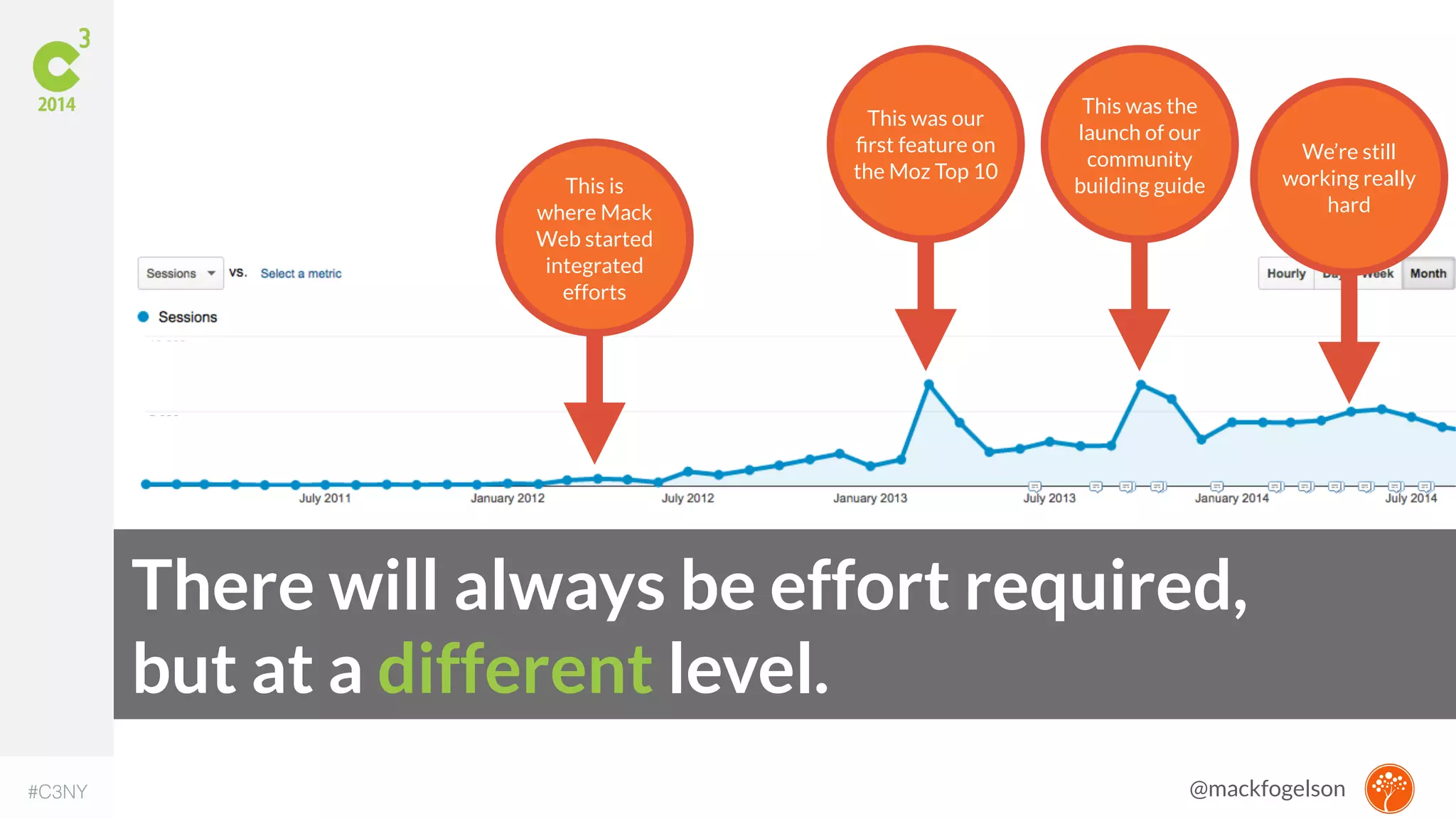 This is 
where Mack 
Web started 
integrated 
efforts 
This was our 
first feature on 
the Moz Top 10 
This was the 
launch of our 
community 
building guide 
There will always be effort required, 
but at a different level. 
We’re still 
working really 
hard 
#C3NY @mackfogelson 
 