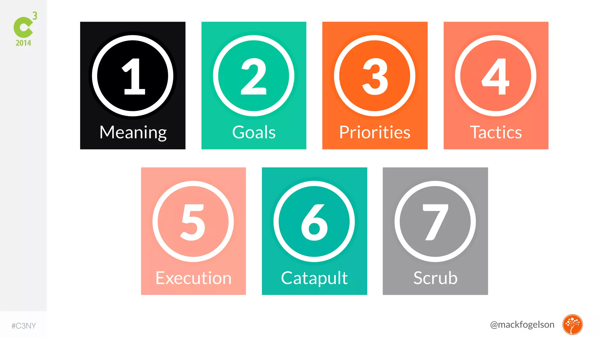 1 
Meaning 
2 
Goals 
3 
Priorities 
4 
Tactics 
5 
Execution 
6 
Catapult 
7 
Scrub 
#C3NY 
@mackfogelson 
 