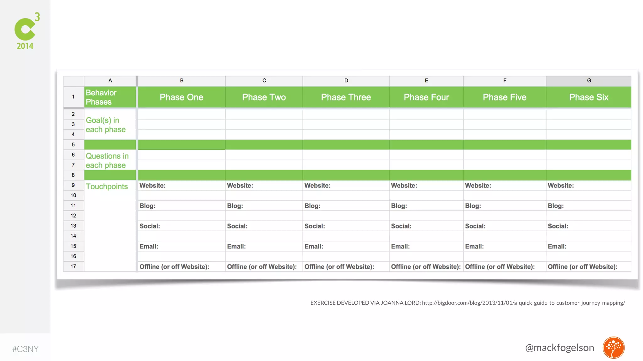 EXERCISE DEVELOPED VIA JOANNA LORD: http://bigdoor.com/blog/2013/11/01/a-quick-guide-to-customer-journey-mapping/ 
#C3NY @mackfogelson 
 