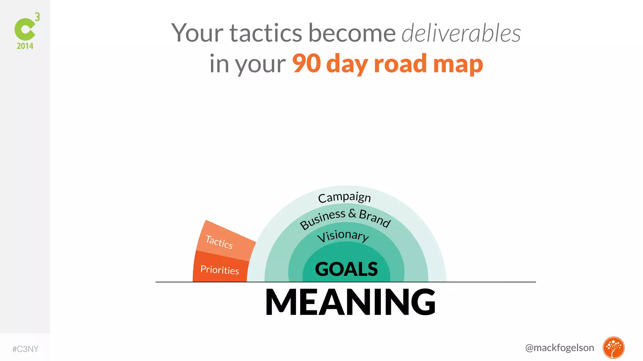 Your tactics become deliverables 
in your 90 day road map 
#C3NY @mackfogelson 
 