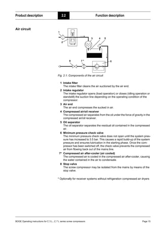 BOGE Operating instructions for C 3 L...C 7 L series screw compressors Page 15
Product description 2.2 Function description
Air circuit
Fig. 2.1: Components of the air circuit
1 Intake filter
The intake filter cleans the air suctioned by the air end.
2 Intake regulator
The intake regulator opens (load operation) or closes (idling operation or
standstill) the suction line depending on the operating condition of the
compressor.
3 Air end
The air end compresses the sucked in air.
4 Compressed air/oil receiver
The compressed air separates from the oil under the force of gravity in the
compressed air/oil receiver.
5 Oil separator
The oil separator separates the residual oil contained in the compressed
air.
6 Minimum pressure check valve
The minimum pressure check valve does not open until the system pres-
sure has increased to 3.5 bar. This causes a rapid build-up of the system
pressure and ensures lubrication in the starting phase. Once the com-
pressor has been switched off, the check valve prevents the compressed
air from flowing back out of the mains line.
7* Compressed air after-cooler (air cooled)
The compressed air is cooled in the compressed air after-cooler, causing
the water contained in the air to condensate.
8 Stop valve
The screw compressor may be isolated from the mains by means of the
stop valve.
* Optionally for receiver systems without refrigeration compressed air dryers
 