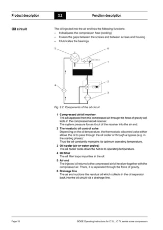 Product description 2.2 Function description
Page 16 BOGE Operating instructions for C 3 L...C 7 L series screw compressors
Oil circuit The oil injected into the air end has the following functions:
– It dissipates the compression heat (cooling)
– It seals the gaps between the screws and between screws and housing
– It lubricates the bearings
Fig. 2.2: Components of the oil circuit
1 Compressed air/oil receiver
The oil separated from the compressed air through the force of gravity col-
lects in the compressed air/oil receiver.
The system pressure forces it out of the receiver into the air end.
2 Thermostatic oil control valve
Depending on the oil temperature, the thermostatic oil control valve either
allows the oil to pass through the oil cooler or through a bypass (e.g. in
the starting phase).´
Thus the oil constantly maintains its optimum operating temperature.
3 Oil cooler (air or water cooled)
The oil cooler cools down the hot oil to operating temperature.
4 Oil filter
The oil filter traps impurities in the oil.
5 Air end
The injected oil returns to the compressed air/oil receiver together with the
compressed air. There, it is separated through the force of gravity.
6 Drainage line
The air end suctions the residual oil which collects in the oil separator
back into the oil circuit via a drainage line.
 