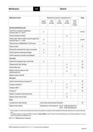 BOGE Operating instructions for C 3 L...C 7 L series screw compressors
Page 39
Maintenance 5.2 General
Maintenance work Maintenance intervals in operating hours 1)
Page
weekly,
monthly
1.000
annually
1.500
annually
3.000
annually
9.000
every
2 years
General maintenance work
Check final compression temperature
(set point value: 70...100°C)
w Control
Check compressor for leaks X –
Check system relief on system pressure gauge (22)
(set point value: 0 – 1.5 bar)
w Control
Check function of EMERGENCY STOP button m –
Clean oil cooler X 51
Draining off condensate from compr. air receiver w –
Check automatic condensate drainage w –
Check if electrical connections are tightened X –
Air circuit
Check and if necessary clean suction filter m 43
Change suction filter cartridge X 44
Check safety valve X 52
Replace minimum pressure valve
(wearing parts set)
X –
Replace suction controller X –
Oil circuit
Check oil level and top up as required 2)
X 45
Change oil separator 2)
X 47
Change oil filter 2)
X 46
Change oil 2)
X 48
Replace oil regulator (wearing parts set) X –
Replace nozzle with dirt catch X –
Drive
Lubricate drive motor bearings Drive motors with permanent lubrication 44
Replace motor bearing Depending on mains frequency: 50 Hz 10.000 operating hours
60 Hz 8.000 operating hours
1)
If the compressor is not often used, undertake the maintenance according to the specified intervals (weekly/monthly/annually) depending on the number of operating
hours.
2)
The specified intervals only apply when BOGE compressor oil Syprem 8000 S is used! The service life may differ depending on the ambient temperature. In this case
have the oil analyzed by your BOGE service!
Tab. 5.1: Maintenance intervals
 