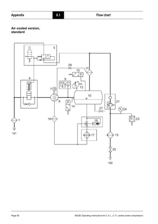 Appendix 6.1 Flow chart
Page 56 BOGE Operating instructions for C 3 L...C 7 L series screw compressors
Air cooled version,
standard
 