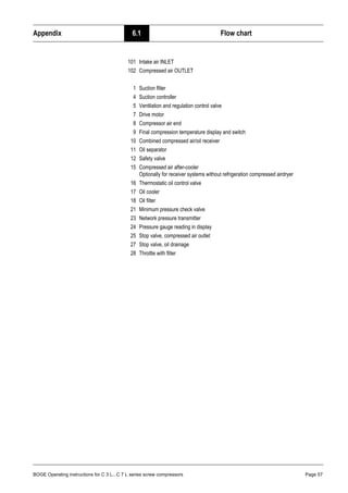 BOGE Operating instructions for C 3 L...C 7 L series screw compressors Page 57
Appendix 6.1 Flow chart
101 Intake air INLET
102 Compressed air OUTLET
1 Suction filter
4 Suction controller
5 Ventilation and regulation control valve
7 Drive motor
8 Compressor air end
9 Final compression temperature display and switch
10 Combined compressed air/oil receiver
11 Oil separator
12 Safety valve
15 Compressed air after-cooler
Optionally for receiver systems without refrigeration compressed airdryer
16 Thermostatic oil control valve
17 Oil cooler
18 Oil filter
21 Minimum pressure check valve
23 Network pressure transmitter
24 Pressure gauge reading in display
25 Stop valve, compressed air outlet
27 Stop valve, oil drainage
28 Throttle with filter
 
