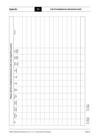 BOGE Operating instructions for C 3 L...C 7 L series screw compressors Page 59
Appendix 6.2 List of maintenance and service work
Please
note
the
completed
maintenance
work
in
the
respective
columns
Remarks
Com-
pressed
air
dryer
Motor
mainte-
nance
Cooling
unit
cleaning
Oil-
separator
Öl-
level
**
Oil-
filter
Intake
filter
*
Tempera-
ture
System
pressure
**
Co
=
Control
**
Ch
=
Change
Network
pressure
Operating
hours
*
Cl
=
Cleaning
*
Ch
=
Change
Date
 