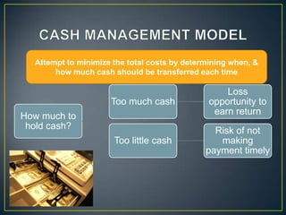 Attempt to minimize the total costs by determining when, &
how much cash should be transferred each time

Too much cash

Loss
opportunity to
earn return

Too little cash

Risk of not
making
payment timely

How much to
hold cash?

 