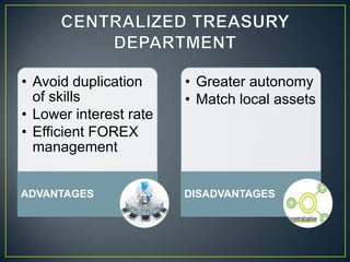 • Avoid duplication
of skills
• Lower interest rate
• Efficient FOREX
management

• Greater autonomy
• Match local assets

ADVANTAGES

DISADVANTAGES

 