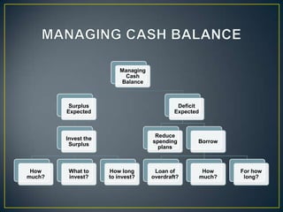Managing
Cash
Balance

Surplus
Expected

Deficit
Expected

Reduce
spending
plans

Invest the
Surplus

How
much?

What to
invest?

How long
to invest?

Borrow

Loan of
overdraft?

How
much?

For how
long?

 
