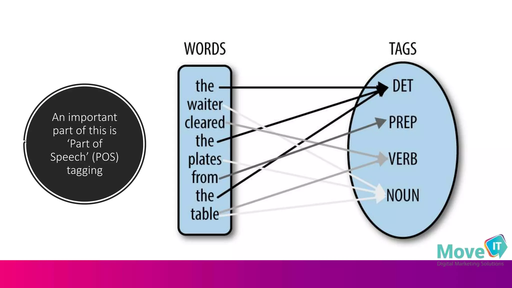An important
part of this is
‘Part of
Speech’ (POS)
tagging
 