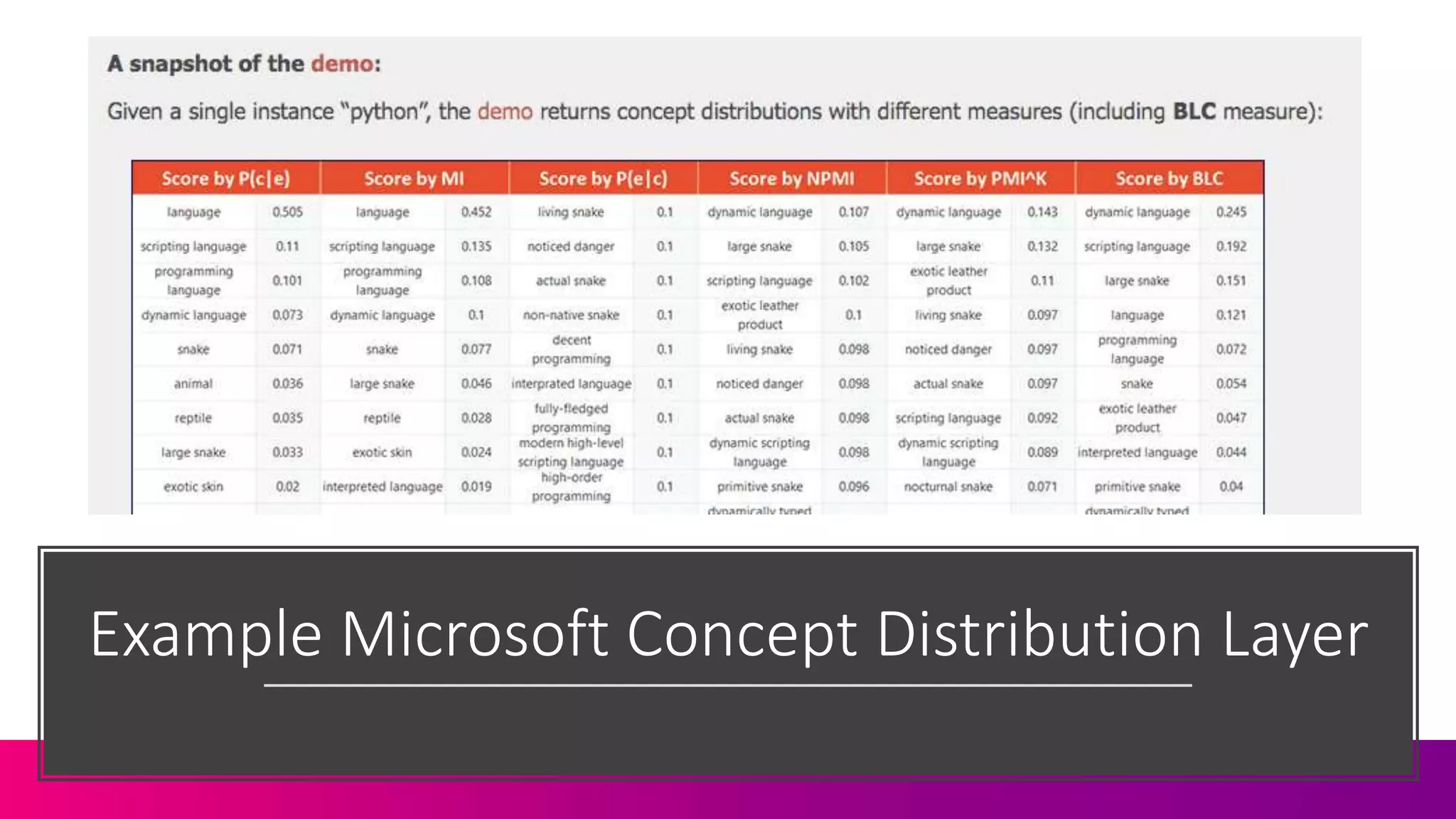 Example Microsoft Concept Distribution Layer
 