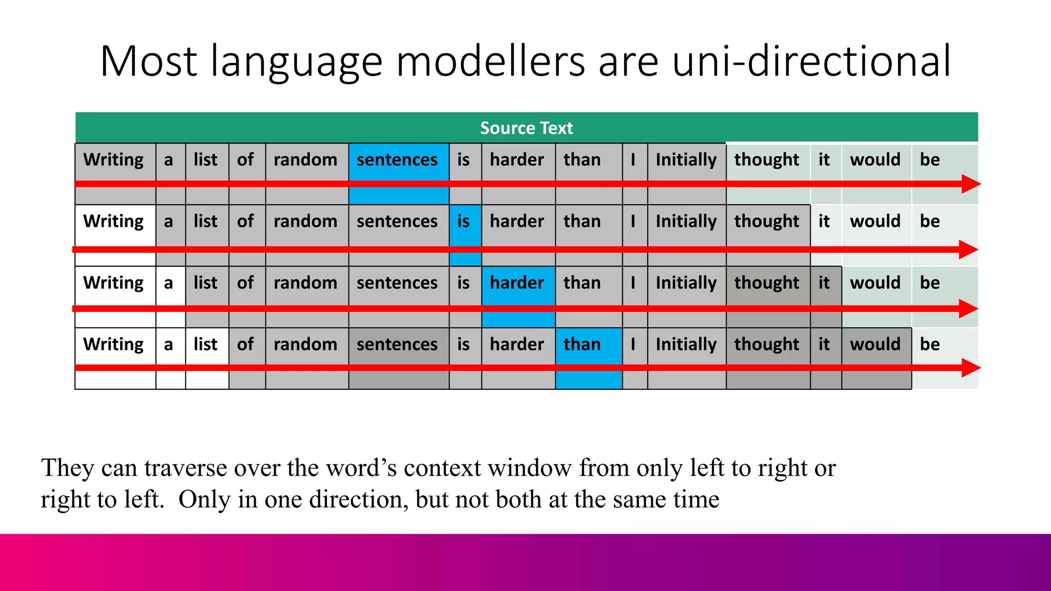 Most language modellers are uni-directional
Source Text
Writing a list of random sentences is harder than I Initially thought it would be
Writing a list of random sentences is harder than I Initially thought it would be
Writing a list of random sentences is harder than I Initially thought it would be
Writing a list of random sentences is harder than I Initially thought it would be
They can traverse over the word’s context window from only left to right or
right to left. Only in one direction, but not both at the same time
 