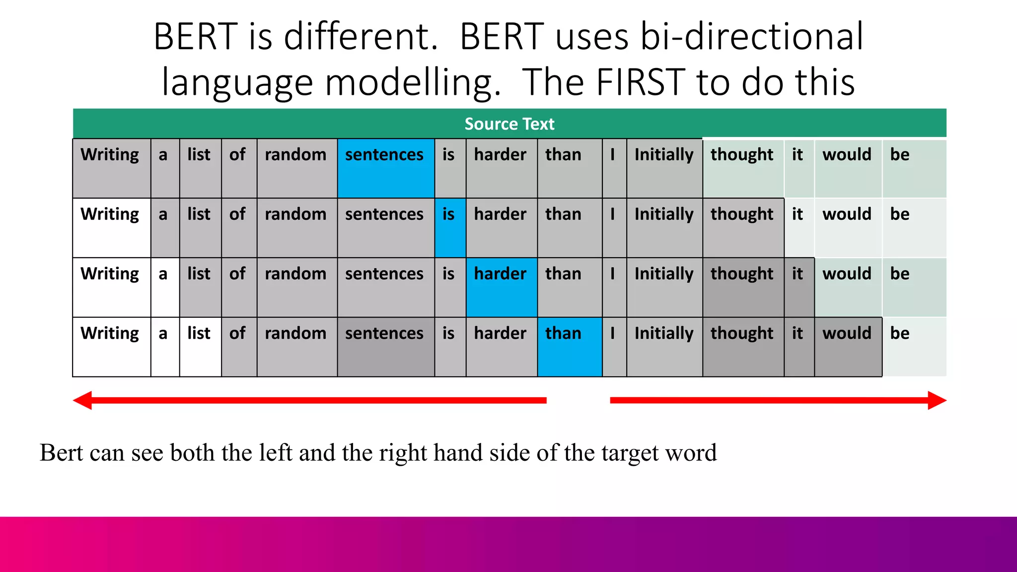 BERT is different. BERT uses bi-directional
language modelling. The FIRST to do this
Source Text
Writing a list of random sentences is harder than I Initially thought it would be
Writing a list of random sentences is harder than I Initially thought it would be
Writing a list of random sentences is harder than I Initially thought it would be
Writing a list of random sentences is harder than I Initially thought it would be
Bert can see both the left and the right hand side of the target word
 