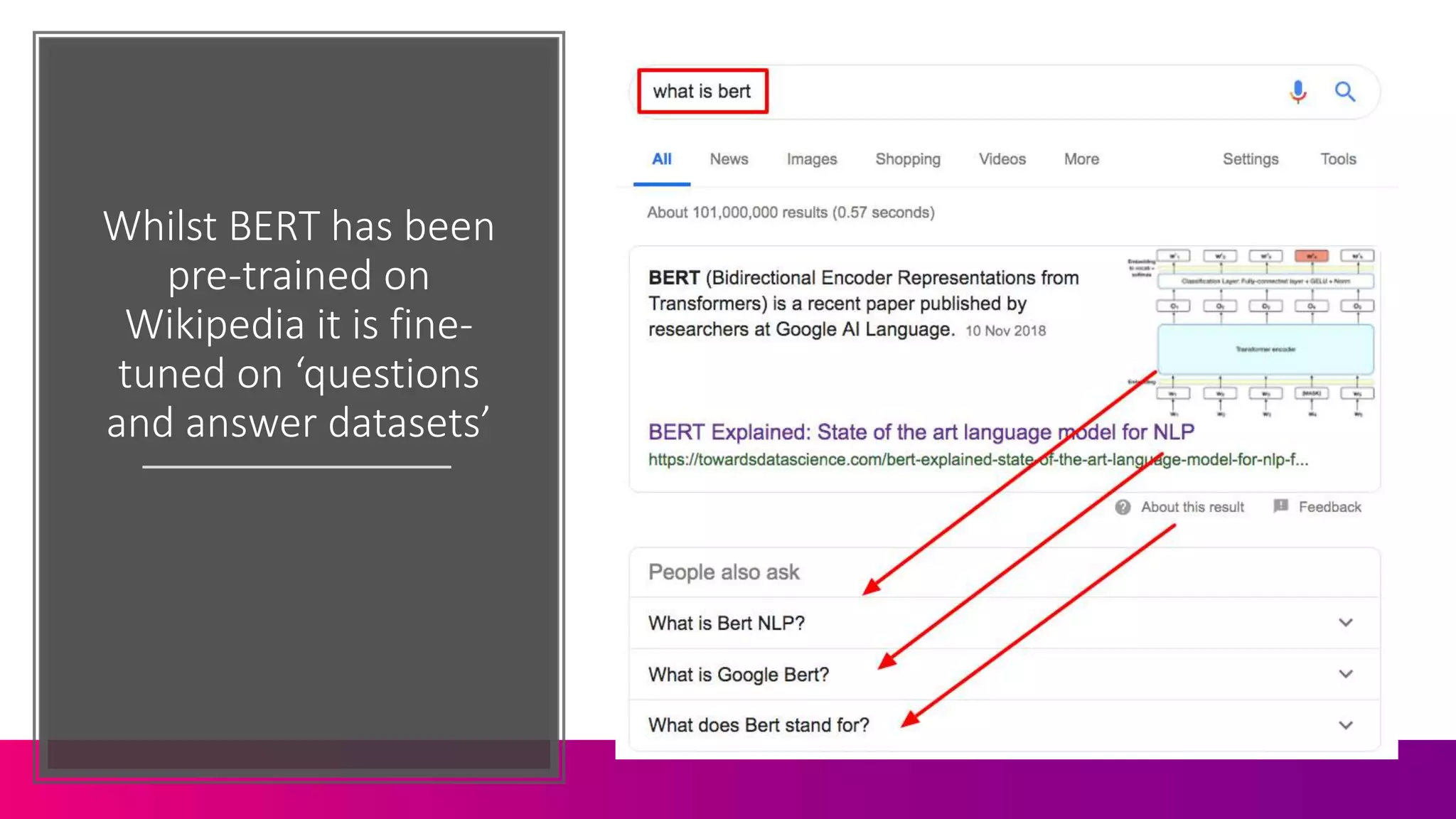 Whilst BERT has been
pre-trained on
Wikipedia it is fine-
tuned on ‘questions
and answer datasets’
 