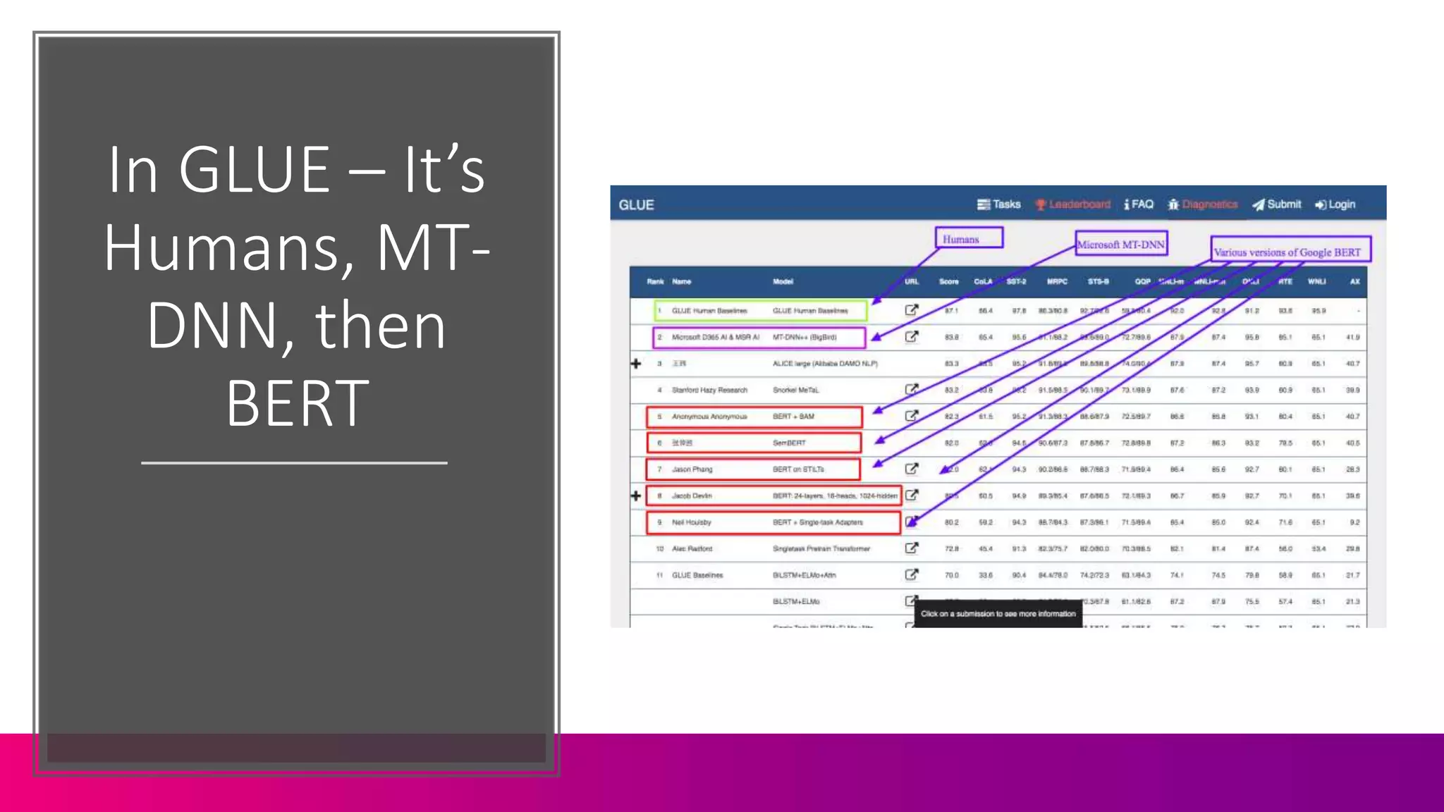 In GLUE – It’s
Humans, MT-
DNN, then
BERT
 