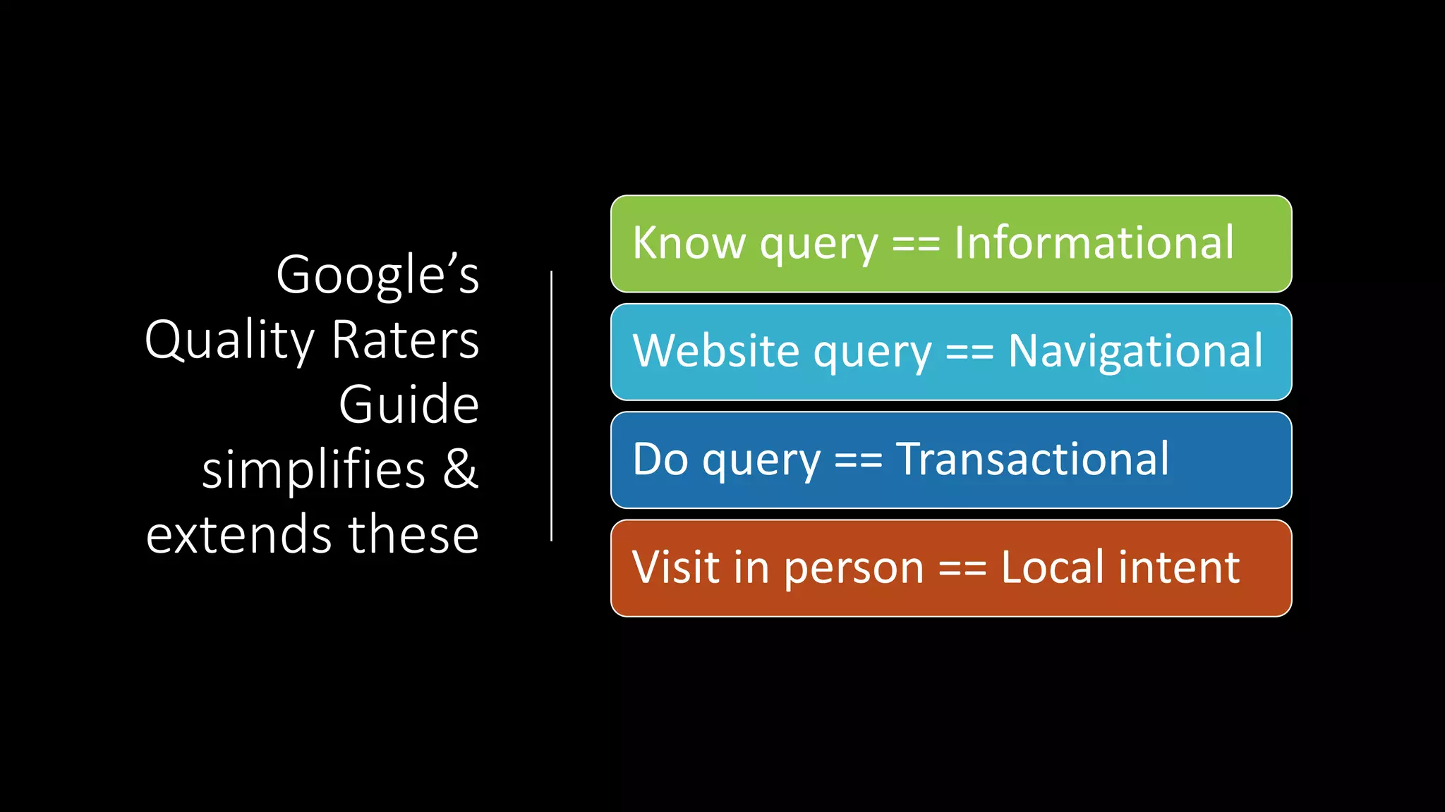 Google’s
Quality Raters
Guide
simplifies &
extends these
Know query == Informational
Website query == Navigational
Do query == Transactional
Visit in person == Local intent
 
