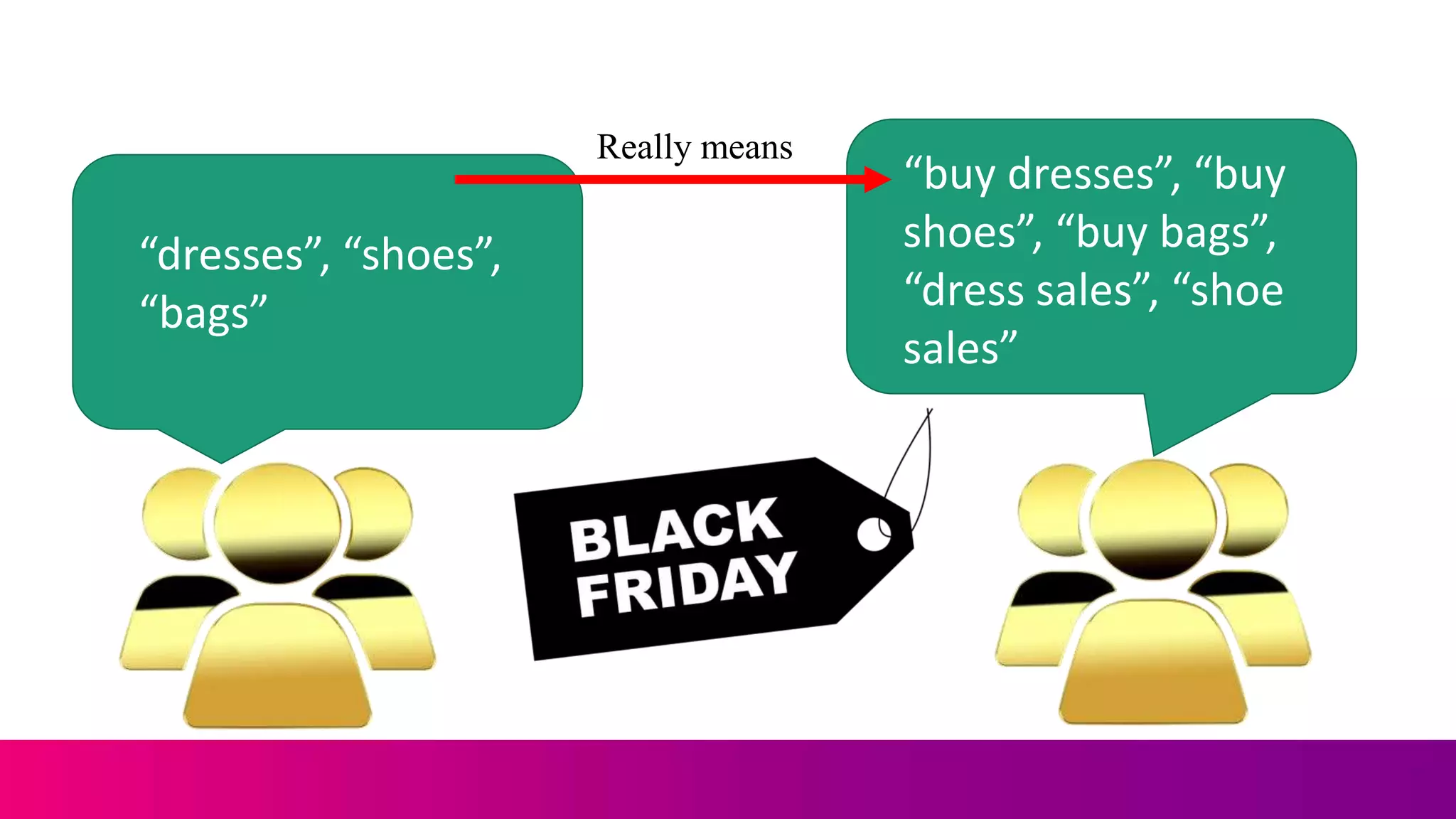 “dresses”, “shoes”,
“bags”
“buy dresses”, “buy
shoes”, “buy bags”,
“dress sales”, “shoe
sales”
Really means
 