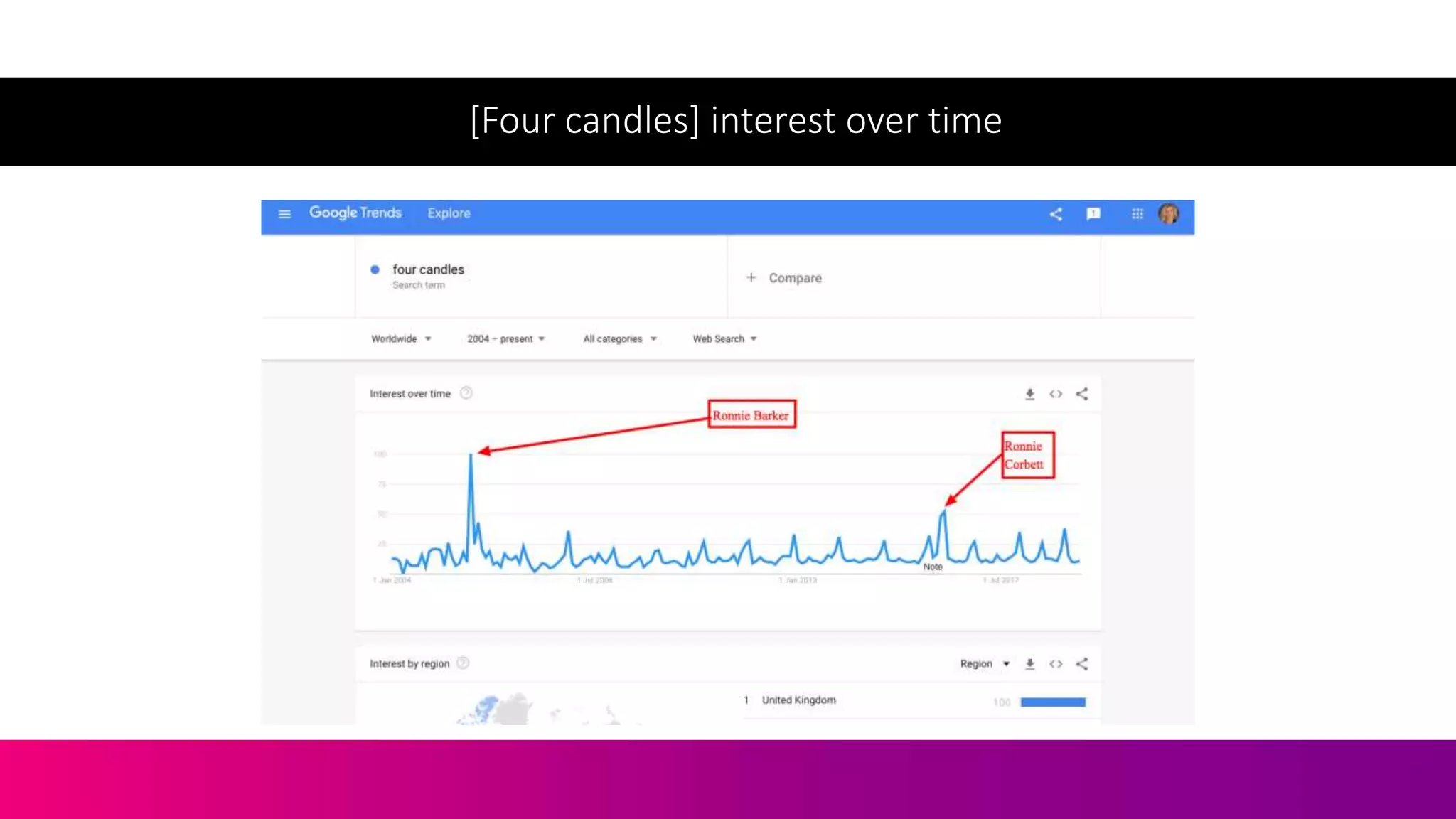 [Four candles] interest over time
 