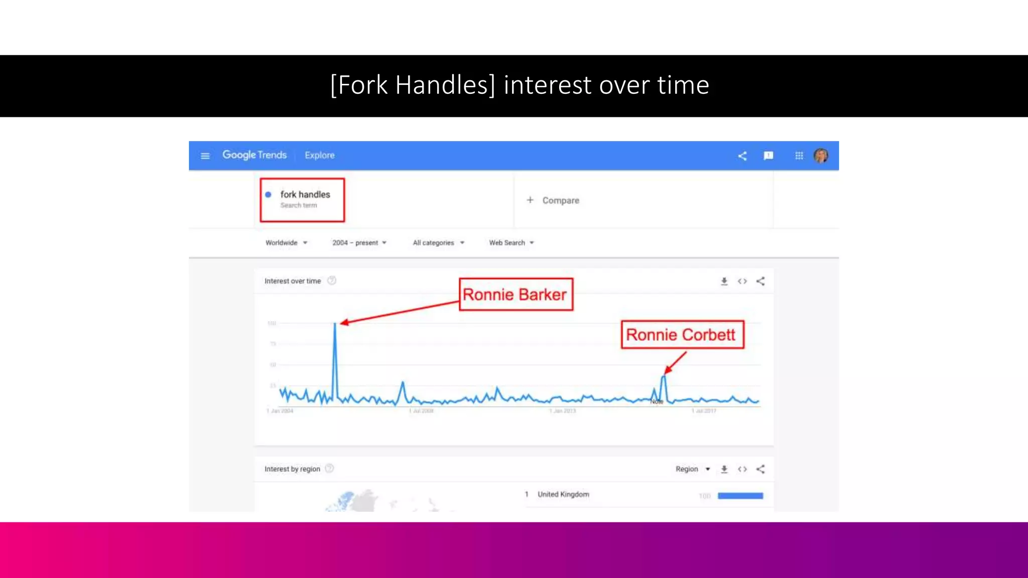 [Fork Handles] interest over time
 