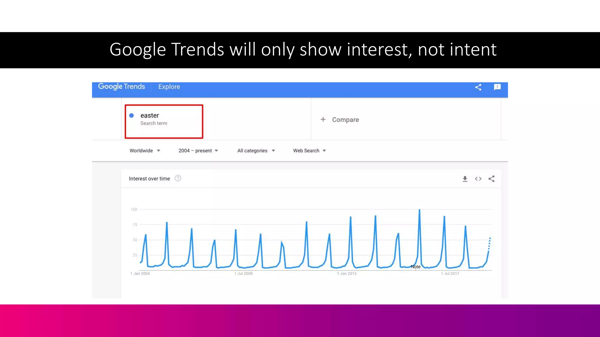 Google Trends will only show interest, not intent
 