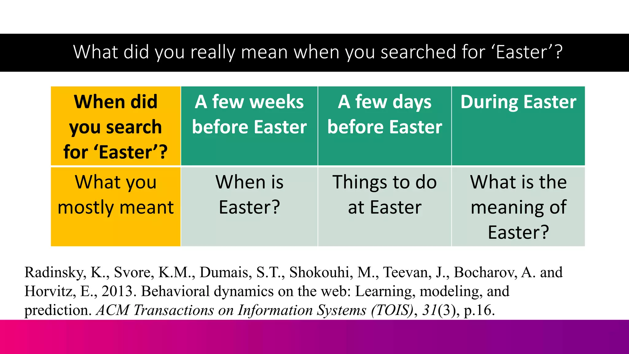What did you really mean when you searched for ‘Easter’?
When did
you search
for ‘Easter’?
A few weeks
before Easter
A few days
before Easter
During Easter
What you
mostly meant
When is
Easter?
Things to do
at Easter
What is the
meaning of
Easter?
Radinsky, K., Svore, K.M., Dumais, S.T., Shokouhi, M., Teevan, J., Bocharov, A. and
Horvitz, E., 2013. Behavioral dynamics on the web: Learning, modeling, and
prediction. ACM Transactions on Information Systems (TOIS), 31(3), p.16.
 