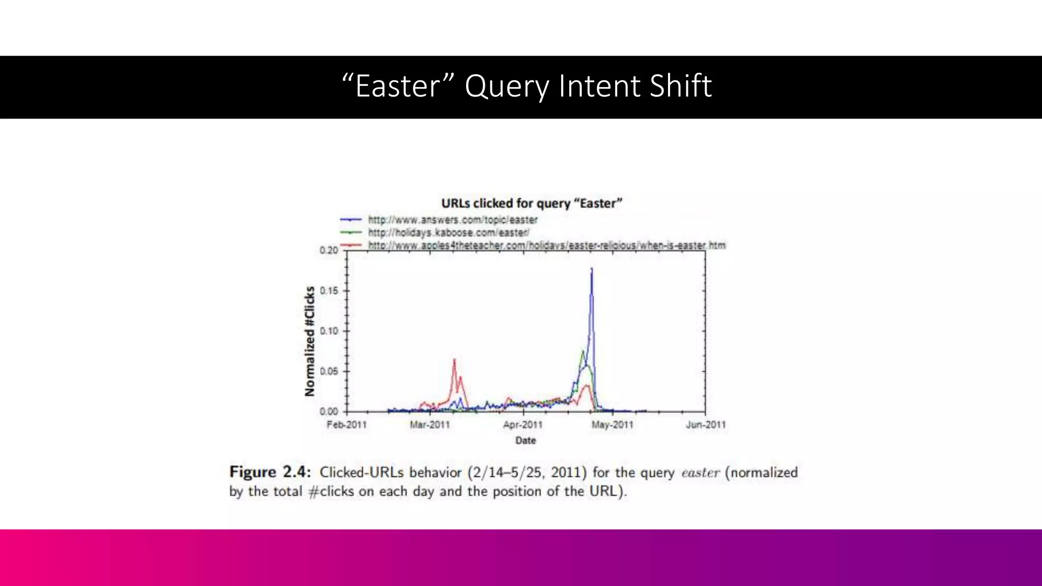 “Easter” Query Intent Shift
 