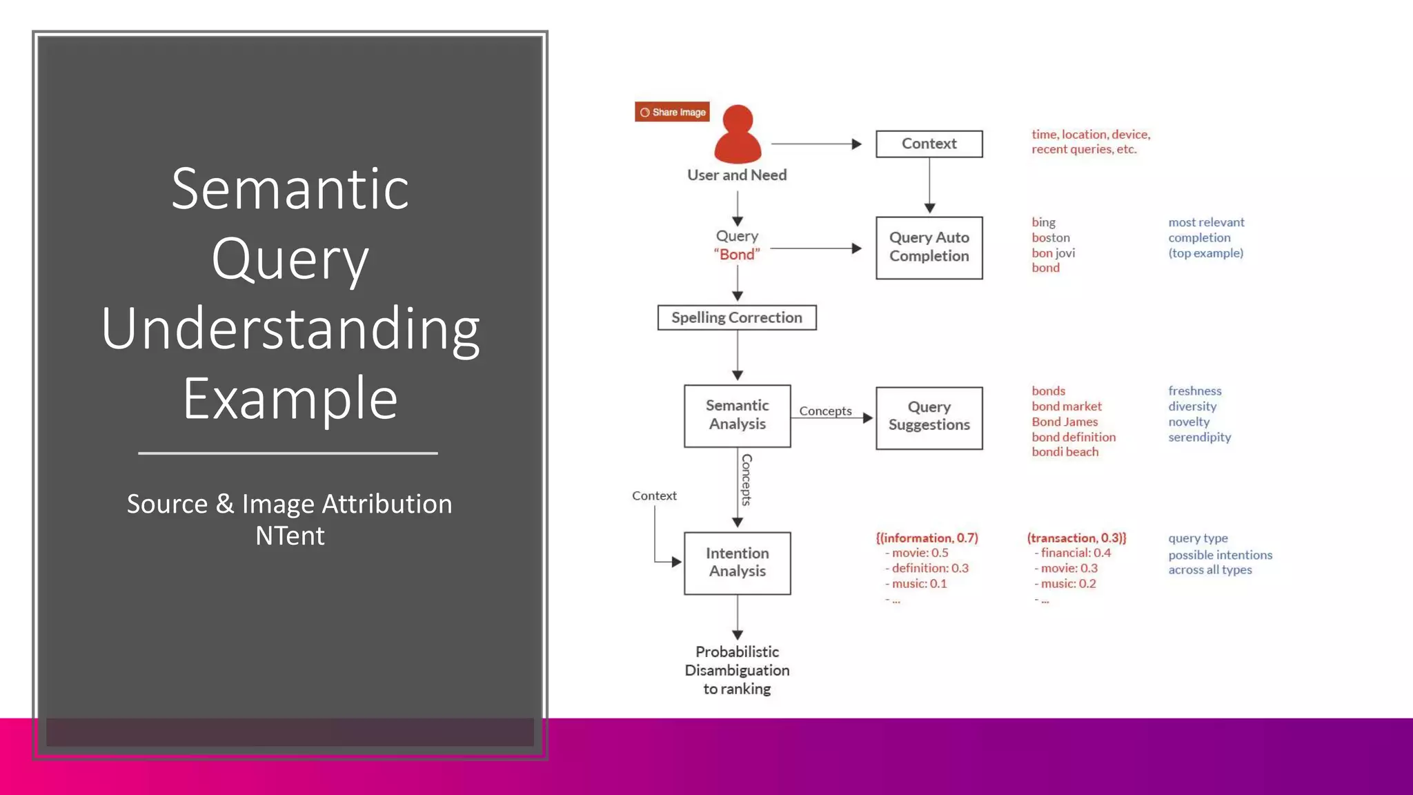 Semantic
Query
Understanding
Example
Source & Image Attribution
NTent
 