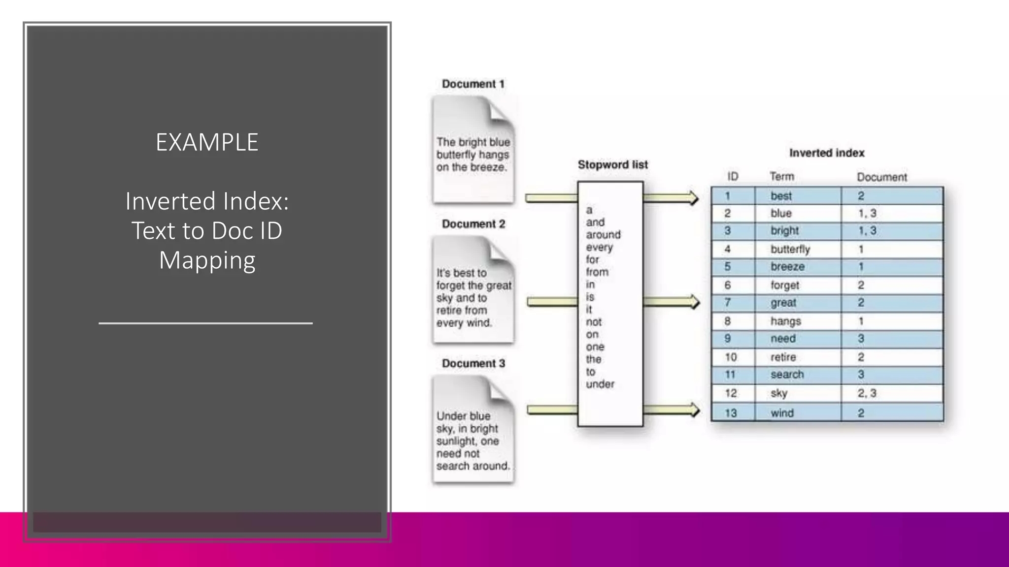 EXAMPLE
Inverted Index:
Text to Doc ID
Mapping
 