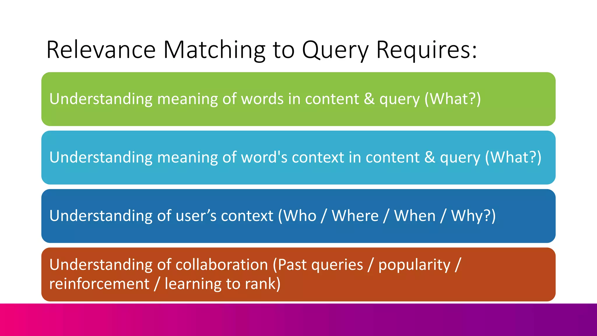 Relevance Matching to Query Requires:
Understanding meaning of words in content & query (What?)
Understanding meaning of word's context in content & query (What?)
Understanding of user’s context (Who / Where / When / Why?)
Understanding of collaboration (Past queries / popularity /
reinforcement / learning to rank)
 