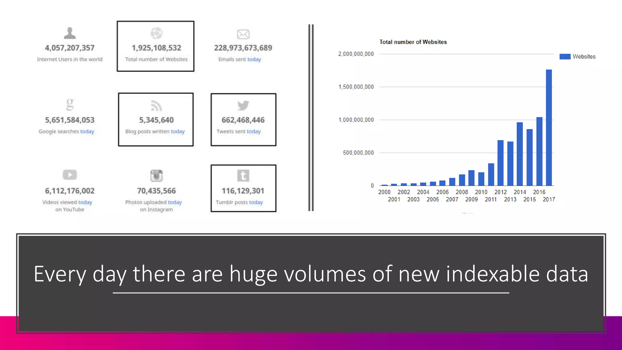 Every day there are huge volumes of new indexable data
 