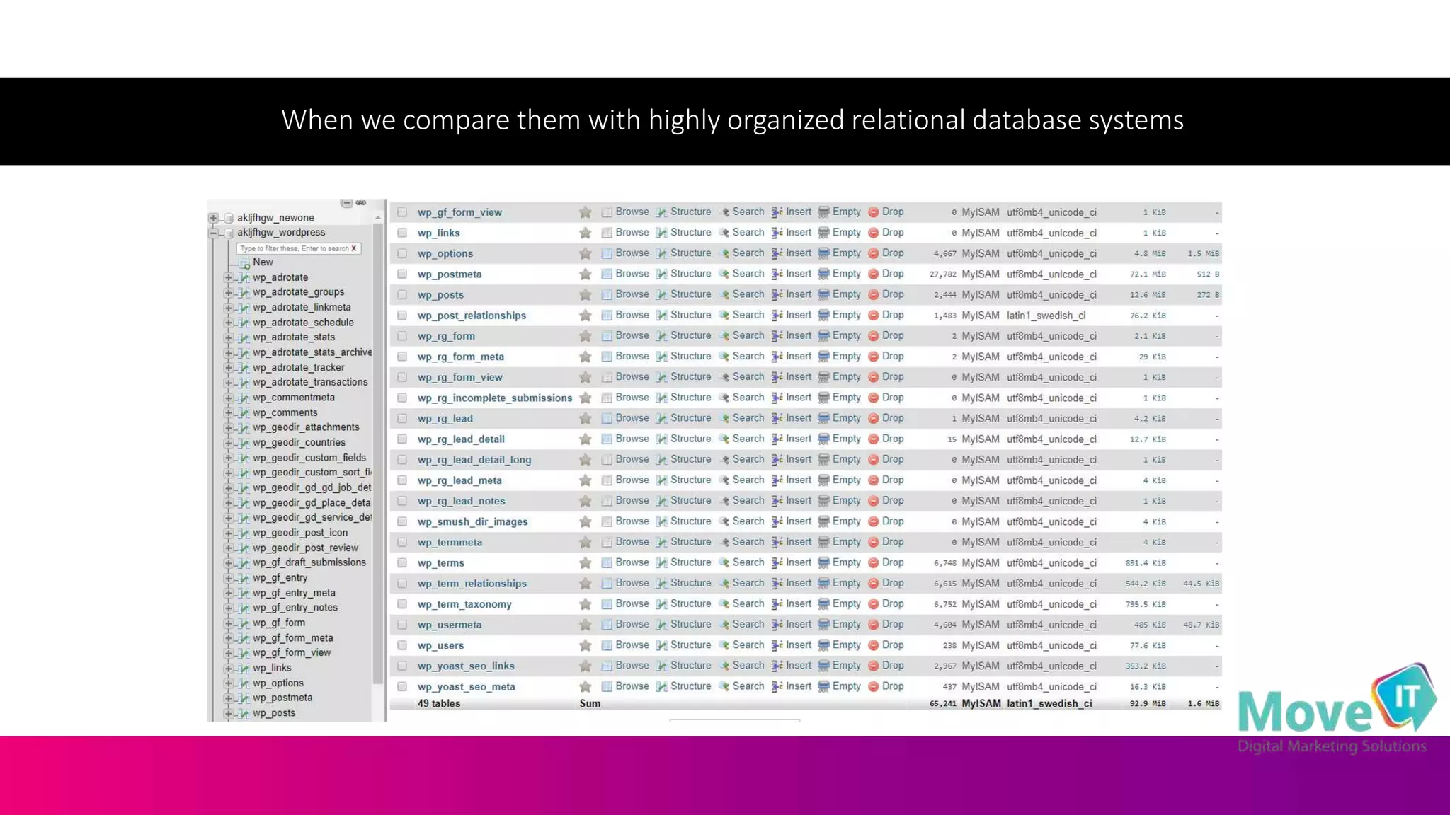 When we compare them with highly organized relational database systems
 