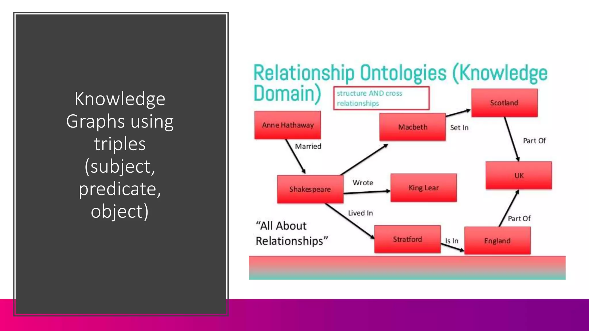 Knowledge
Graphs using
triples
(subject,
predicate,
object)
 