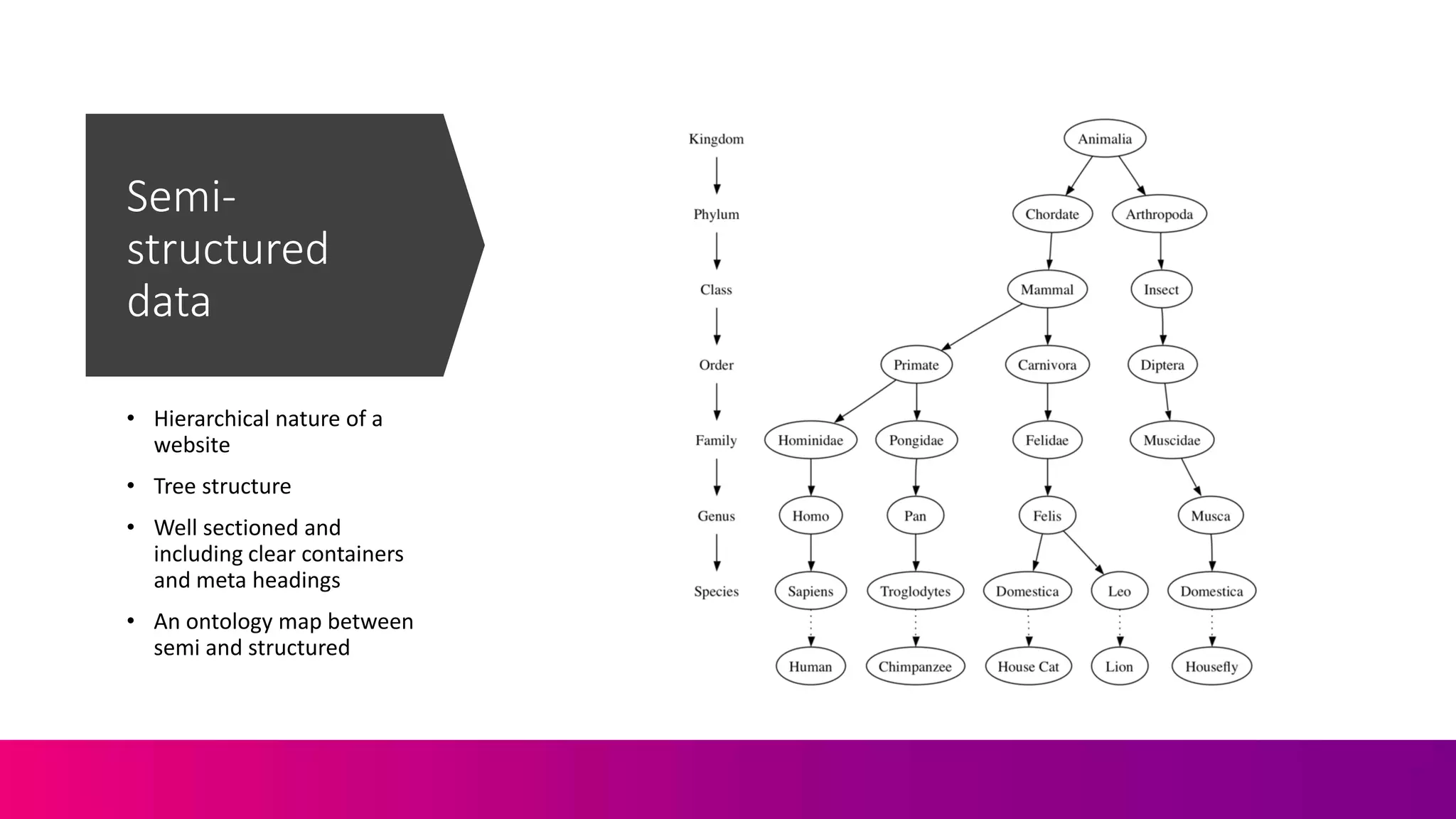 Semi-
structured
data
• Hierarchical nature of a
website
• Tree structure
• Well sectioned and
including clear containers
and meta headings
• An ontology map between
semi and structured
 