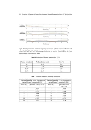 310 Detection of Damage in Beam from Measured Natural Frequencies Using SVM Algorithm
Fig 3. Percentage variation in natural frequency values (1 to 8) for 5 levels of reduction in E
value (5%,10%,20%,30%,40%) for damage location at (a) 5cm (b) 15cm (c) 25cm (d) 35cm
from fixed end of the cantilever beam.
Table 1. Prediction of damage location using SVM
Actual value (cm) Predicted value (cm) Error %
60 60.38 0.6
20 17.40 9.18
32.75 32.04 2.0
53.75 52.47 1.6
Table 2. Detection of severity of damage in the beam
Damage located at 56 cm from support
(actual Young's modulus 1.4E11)
Damage located at 69 cm from support
(actual Young's modulus 1.4E11)
noise (%) predicted value (1xE11) noise (%) predicted value
(1xE11)
1 1.3825 1 1.3969
2 1.3972 2 1.3964
4 1.3969 4 1.3894
8 1.3964 10 1.3885
10 1.3955 15 1.3871
15 1.3952 20 1.3824
 