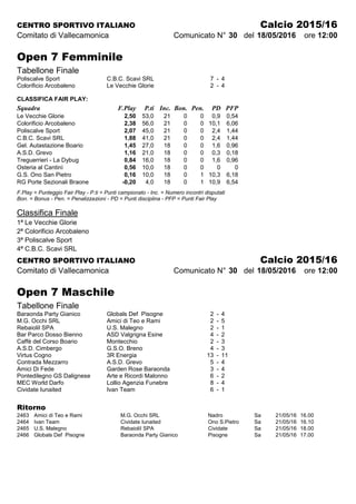 CENTRO SPORTIVO ITALIANO Calcio 2015/16
Comitato di Vallecamonica Comunicato N° 30 del 18/05/2016 ore 12:00
Open 7 Femminile
Tabellone Finale
Poliscalve Sport C.B.C. Scavi SRL 7 - 4
Colorificio Arcobaleno Le Vecchie Glorie 2 - 4
CLASSIFICA FAIR PLAY:
Squadra F.Play P.ti Inc. Bon. Pen. PD PFP
Le Vecchie Glorie 2,50 53,0 21 0 0 0,9 0,54
Colorificio Arcobaleno 2,38 56,0 21 0 0 10,1 6,06
Poliscalve Sport 2,07 45,0 21 0 0 2,4 1,44
C.B.C. Scavi SRL 1,88 41,0 21 0 0 2,4 1,44
Gel. Autastazione Boario 1,45 27,0 18 0 0 1,6 0,96
A.S.D. Grevo 1,16 21,0 18 0 0 0,3 0,18
Treguerrieri - La Dybug 0,84 16,0 18 0 0 1,6 0,96
Osteria al Cantinì 0,56 10,0 18 0 0 0 0
G.S. Ono San Pietro 0,16 10,0 18 0 1 10,3 6,18
RG Porte Sezionali Braone -0,20 4,0 18 0 1 10,9 6,54
F.Play = Punteggio Fair Play - P.ti = Punti campionato - Inc. = Numero incontri disputati
Bon. = Bonus - Pen. = Penalizzazioni - PD = Punti disciplina - PFP = Punti Fair Play
Classifica Finale
1ª Le Vecchie Glorie
2ª Colorificio Arcobaleno
3ª Poliscalve Sport
4ª C.B.C. Scavi SRL
CENTRO SPORTIVO ITALIANO Calcio 2015/16
Comitato di Vallecamonica Comunicato N° 30 del 18/05/2016 ore 12:00
Open 7 Maschile
Tabellone Finale
Baraonda Party Gianico Globals Def Pisogne 2 - 4
M.G. Occhi SRL Amici di Teo e Rami 2 - 5
RebaioliI SPA U.S. Malegno 2 - 1
Bar Parco Dosso Bienno ASD Valgrigna Esine 4 - 2
Caffè del Corso Boario Montecchio 2 - 3
A.S.D. Cimbergo G.S.O. Breno 4 - 3
Virtus Cogno 3R Energia 13 - 11
Contrada Mezzarro A.S.D. Grevo 5 - 4
Amici Di Fede Garden Rose Baraonda 3 - 4
Pontedilegno GS Dalignese Arte e Ricordi Malonno 6 - 2
MEC World Darfo Lollio Agenzia Funebre 8 - 4
Cividate Iunaited Ivan Team 6 - 1
Ritorno
2463 Amici di Teo e Rami M.G. Occhi SRL Nadro Sa 21/05/16 16.00
2464 Ivan Team Cividate Iunaited Ono S.Pietro Sa 21/05/16 16.10
2465 U.S. Malegno RebaioliI SPA Cividate Sa 21/05/16 18.00
2466 Globals Def Pisogne Baraonda Party Gianico Pisogne Sa 21/05/16 17.00
 