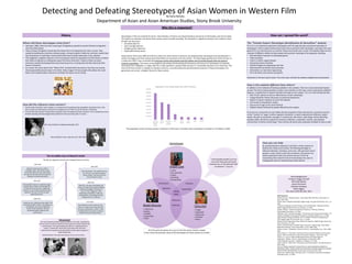 Detecting and Defeating Stereotypes of Asian Women in Western Film
Dragon Lady
• Lustful
• Untrustworthy
• Violent
• Conniving
• Manipulating
China Doll
• Fragile
• Disposable
• Submissive
• Enslaved
• Silent
Model Minority
• Unfeminine
• Robotic
• Celibate
• Competitive
• Elitist
Cold Hearted
Egotistical
Fetishized
Irresponsible
Mysterious
Perfection
Exotic
Outcast
Where did these stereotypes come from?
• Starting in 1882, there has been many types of legislature passed to prevent Chinese immigration
into the United States.
• These Chinese immigrants would take the lowest form of employment for basic survival. They
started by building the American railroad system, mining for gold in California, and then started their
own businesses in small Asian communities which were mainly restaurants or dry cleaners.
• This triggered a negative response in the home grown American population and the theory surfaced
that these immigrants are taking jobs away from these Americans. Violence broke out when
Americans started destroying these Asian businesses thus crushing Asian families that built their
homes in America.
• As a result, the racist ideal of the “Yellow Peril” surfaced which focused on the Asian community
destroying traditional principles in the West. Many images of Asian people with yellow skin, buck
teeth, and crooked bodies surfaced to humiliate the Asians out of society.
How did this influence Asian women?
• Female Asian characters were created, as a response to the growing Asian population during this time, they
were usually one-dimensional characters or background race filler to cast the illusion of diversity.
• A lot of roles that were for female Asian characters were not played by Asian actresses. This is considered a form
of white-washing and discouraged Asian performers from pursuing roles in movies.
Mary Pickford in Madame Butterfly, 1915
Mary Pickford in Poor Little Rich Girl, 1917
History
All of the pictures above are Lucy Liu from the movie Charlie’s Angels.
In this movie she portrays many of the stereotypes for Asian women as a satire.
Why this is important?
The population census of Asian women in America in 2013 was 5.14 million and is estimated to increase to 7.8 million in 2050.
0
1,000,000
2,000,000
3,000,000
4,000,000
5,000,000
6,000,000
7,000,000
8,000,000
9,000,000
Predicted
Increase of
Female
Asians
Female
Asians
All of these
States
Combined
Idaho South
Dakota
North
Dakota
Alaska Vermont
Population in the United States from 2013-14 Census
Stereotypes in film are conduits for racism. Asian females in America are observing these caricatures of themselves and cannot relate.
This leads to an identity crisis which these women have to handle everyday. The standards in regards to beauty in the media for Asian
females are very strict:
• Unrealistically thin
• Clear and light skinned
• Straight perfect black hair
• Impeccable fashion sense
Many women find it very difficult to fill this mold of an Asian woman in America. By allowing these stereotypes to be perpetuated it
sends a message to all Asian women that these ideals are necessary to fit into society. The stereotypes greatly harm Asian women; in
a study from 2007 it was concluded that American native Asian females had the highest rate of suicidal thought than the general
American population. This trend can be fought by educating and eliminating the frequency and amount of stereotypes to hopefully
destroying them altogether. A subject like this is often ignored or pushed aside because it is universally deemed as not important. The
amount of Asian women is steadily increasing in America, so by educating and questioning the existence of these stereotypes this
generation can ensure a brighter future for Asian women.
“I wish people wouldn’t just see
me as the Asian girl who beats
everyone up, or the Asian girl with
no emotion.” -Lucy Liu
The Incredible Case of Miyoshi Umeki
Miyoshi Umeki was born 1929 in
Hokkaido, Japan. She started to play
instruments when she was a girl and by
the age of 6 she learned how to play the
mandolin, harmonica and piano
1929-1935
1950-1955
After World War II she traveled with an
U.S. Army G.I. jazz band in Japan as
“Nancy Umeki” and was the first to
record American songs.
1955-1957
Did you know?
The movie Sayonara broke many boundaries in the USA, including the
first on screen mouth-to-mouth kiss with a person of Asian descent and
a white person. This was breaking the taboo of “sleeping with the
enemy” in which this movie acts more with erotic and racist
undertones that questions the post WWII mindset against people of
Asian background.
She decided to become a nightclub singer
and then later a talent scout brought her
to New York City. She was a supporting
character in the critically acclaimed movie
Sayonara. She won an Oscar for Best
Supporting Actress.
Miyoshi Umeki is the only Asian person to ever win an Oscar.
1968-1961
After film, she went to Broadway and
starred in Flower Drum Song she played
a Chinese immigrant. She was on a
cover of Time” Magazine” while
appearing on Broadway. Umeki was
nominated for a Tony Award for Best
Leading Actress in a Musical.
1969-1972
Umeki was on a television show called "The
Courtship of Eddie's Father“. She played as a
housekeeper and a quiet supporting
women to the male stars. She was
nominated Golden Globe for this
performance.
1972-2007
She ended her career to focus on her
roles as a mother and a wife. She died
of cancer complications in 2007. Umeki
considered her true passion as being a
faithful wife and a loving mother.
The Life of a Japanese woman who changed American Cinema
How can I spread the word?
The “Female Eastern Stereotype Identification & Demolition” website
F.E.S.I.D is an interactive experience that guides users through the past and present examples of
stereotypes. These models will also teach users how to pinpoint each stereotype. Learning is the main
goal of F.E.S.I.D. and will serve as a tool for classes and casual users as well. The website hopes to host
a variety of different utilities to help analyze and ascertain meanings of the typecasts including:
• Mix and Match character to stereotype games
• Video examples
• Links to modern support groups
• Interactive history timelines
• Colorful images accompanying most text
• Testimonials from female Asian actresses
• Information on male Asian typecasting
• Fill in the blank and memory test games
Interaction is the best way to teach. First time users will exit the website enlightened and educated.
How is this website different than others?
In addition to the methods of teaching available in this website, there are community based aspects
as well. The future holds potential to collect more statistics on the topic, and by utilizing the website’s
features, a steady flow of material will add more data on this subject. F.E.S.I.D. will host features like:
• Polls of user opinion to discuss offensiveness of each stereotype
• A blog thread for further discussion on personal experiences
• Option to submit materials to enrich the website
• Community of empathetic readers
• Easy access to sign up for social activism
• Original artwork featured by people effected by this subject
To ensure our community of users obtain the best experience there will also be a comments section
on the “Contact Us” page. It will be regularly monitored to avoid unwanted and offensive subject
matter. We plan to spread the message in commercials, talk shows, video blogs, and by attending
equality rallies. We wish to extend our services to libraries, universities, schools, and separate
communities of online activist blogs. There will also be lesson plan proposals available to view as well.
Stereotypes How you can help
By questioning these typecasts it will start a chain reaction to
observe the media more closely. This thinking will begin to
influence television, literature, and music. Talk and reach out to
people in close circles to start the movement. One person can
help by placing this idea into another person’s mind. By
researching more material and communicating is the start to
changing the way the media portrays Asian women.
Bibliography:
Bohaty, Karla M. "Miyoshi Umeki." Latest Data View RSS News. View Share, 23
Sept. 2013. Web.
Calvert, Bruce. Madame Butterfly2. Digital image. The Silent Still Archive. N.p., n.d.
Web.
"Chinese Immigration and the Chinese in the United States." National Archives.
NARA's Regional Records Services Facilities, n.d. Web.
Hijioka, Shihoko. "Suicide Among Asian-Americans." APA.org. American
Psychological Association, n.d. Web.
Mahdzan, Farah, and Norlina Ziegler. "The Female Asian American Stereotype." An
Analysis of Negative Stereotypical Characters in Popular Media. N.p., n.d. Web.
Mary Pickford, Douglas Fairbanks, Cecil B. DeMille: The Birth of Hollywood on
TCM. Digital image. Alt Film Guide. N.p., n.d. Web.
Miyoshi Umeki Supporting Actress Winner for Sayonara. Digital image. Oscars.org.
Oscar Cerimony, n.d. Web.
Patrick. Marlon Brando and Miiko Taka in Sayonara. Digital image. Three Movie
Buffs Movie Reviews. Three Movie Buffs., 23 Jan. 2004. Web.
Sammy, Loraine. "Yellowface: A Story in Pictures." Racebending. N.p., 9 Dec. 2009.
Web.
Smith, Marcus T. "Fact Sheet: The State of Asian American Women in the United
States." Race and Ethnicity. Center for American Progress, 7 Nov. 2013. Web.
Smith, S. E. "Lucy Liu Talks Candidly About Racism And Stereotypes In
Hollywood." XOJane. Time Inc. Style Network, 13 May 2013. Web.
"State Population by Rank." Infoplease. Infoplease, n.d. Web.
Vevier, Charles. "Yellow Peril." Dictionary of American History. The Gale Group Inc,
2003. Web.
Wu, Yue. MODEL MINORITY STEREOTYPES OF ASIAN AMERICAN WOMEN IN
AMERICAN MEDIA: PERCEPTIONS AND INFLUENCES AMONG WOMEN OF DIVERSE
RACIALETHNIC BACKGROUNDS. Kansas State University, 2010. Web.
Yellow-peril. Digital image. Sovereign Union - First Nations Asserting Sovereignty.
Sovereign Union, n.d. Web.
Acknowledgements
Professor Peggy Christoff
Mercedes Bohaty
James Chichester
Kathleen Rothberg
Molly Higgins
The class of AAS 401.S01, 2015
Department of Asian and Asian American Studies, Stony Brook University
By Karla Bohaty
 