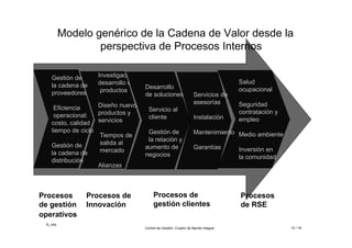 ©_mta
Control de Gestión. Cuadro de Mando Integral 15 / 18
Modelo genérico de la Cadena de Valor desde la
perspectiva de Procesos Internos
Investigación y dy
desarrollo de
productos
Diseño nuevos
productos y
servicios
Tiempos de
salida al
mercado
Alianzas
Desarrollo
de soluciones
Servicio al
cliente
Gestión de
la relación y
aumento de
negocios
Gestión de
la cadena de
proveedores
Eficiencia
operacional:
costo, calidad
tiempo de ciclo
Gestión de
la cadena de
distribución
Salud
ocupacional
Seguridad
contratación y
empleo
Medio ambiente
Inversión en
la comunidad
Procesos de
Innovación
Procesos
de gestión
operativos
Procesos de
gestión clientes
Servicios de
asesorías
Instalación
Mantenimiento
Garantías
Procesos
de RSE
 