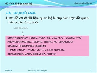 Mô hình dữ liệu quan hệ

Nhập môn Cơ sở Dữ liệu

1.6 - Lượ c đồ CSDL
Lược đồ cơ sở dữ liệu quan hệ là tập các lược đồ quan
hệ và các ràng buộc
Lược đồ CSDL

NHANVIEN(MANV, TENNV, HONV, NS, DIACHI, GT, LUONG, PHG)
PHONGBAN(MAPHG, TENPHG, TRPHG, NG_NHANCHUC)
DIADIEM_PHG(MAPHG, DIADIEM)
THANNHAN(MA_NVIEN, TENTN, GT, NS, QUANHE)
DEAN(TENDA, MADA, DDIEM_DA, PHONG)

02:44 AM

Khoa Công nghệ thông tin

12

 