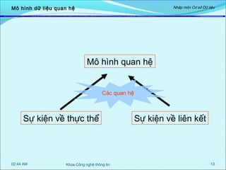 Nhập môn Cơ sở Dữ liệu

Mô hình dữ liệu quan hệ

Mô hình quan hệ
Các quan hệ

Sự kiện về thực thể

02:44 AM

Khoa Công nghệ thông tin

Sự kiện về liên kết

13

 