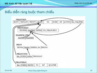 Mô hình dữ liệu quan hệ

Nhập môn Cơ sở Dữ liệu

Biểu diễn ràng buộc tham chiếu

02:44 AM

Khoa Công nghệ thông tin

25

 