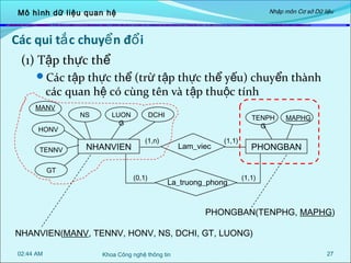 Nhập môn Cơ sở Dữ liệu

Mô hình dữ liệu quan hệ

Các qui tắ c chuyể n đổ i
(1) Tập thực thể
Các tập thực thể (trừ tập thực thể yếu) chuyển thành

các quan hệ có cùng tên và tập thuộc tính

MANV
HONV
TENNV
GT

NS

LUON
G

NHANVIEN

DCHI

TENPH
G

(1,n)

(0,1)

Lam_viec

(1,1)

La_truong_phong

MAPHG

PHONGBAN
(1,1)

PHONGBAN(TENPHG, MAPHG)
NHANVIEN(MANV, TENNV, HONV, NS, DCHI, GT, LUONG)
02:44 AM

Khoa Công nghệ thông tin

27

 