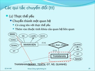 Các qui tắc chuyển đổi (tt)
(2) Thực thể yếu
Chuyển thành một quan hệ

Có cùng tên với thực thể yếu
 Thêm vào thuộc tính khóa của quan hệ liên quan


MANV
HONV
TENNV

NS

LUON
G

NHANVIEN

DCHI
(1,n)

Co_than_nhan
(1,1)

GT

THANNHAN

QUANH
E
NS
GT
TENTN

THANNHAN(MANV, TENTN, GT, NS, QUANHE)
02:44 AM

Khoa Công nghệ thông tin

28

 
