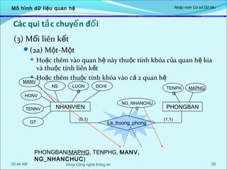Nhập môn Cơ sở Dữ liệu

Mô hình dữ liệu quan hệ

Các qui tắ c chuyể n đổ i
(3) Mối liên kết
(2a) Một-Một

Hoặc thêm vào quan hệ này thuộc tính khóa của quan hệ kia
và thuộc tính liên kết
 Hoặc thêm thuộc tính khóa vào cả 2 quan h ệ
MANV


NS

HONV
TENNV
GT

02:44 AM

LUON
G

DCHI

TENPH
G
NG_NHANCHU
C

NHANVIEN
(0,1)

La_truong_phong

PHONGBAN(MAPHG, TENPHG, MANV,
NG_NHANCHUC)
Khoa Công nghệ thông tin

MAPHG

PHONGBAN
(1,1)

29

 
